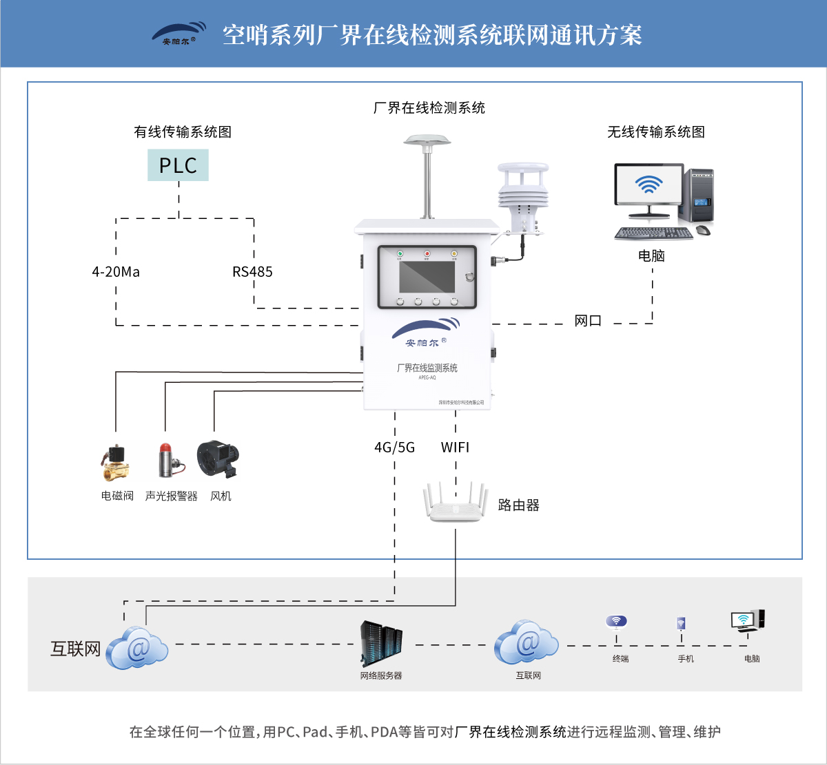 空哨系列廠界在線檢測(cè)系統(tǒng)通訊系統(tǒng)圖.jpg